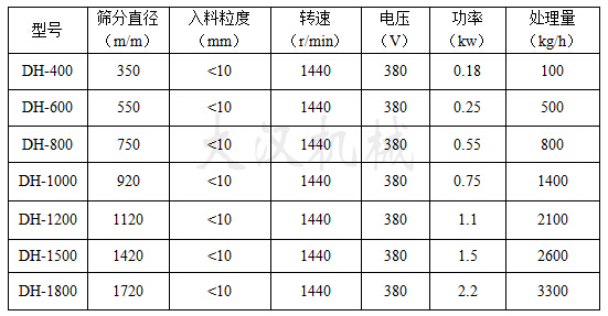 鋼纖維振動篩型號參數